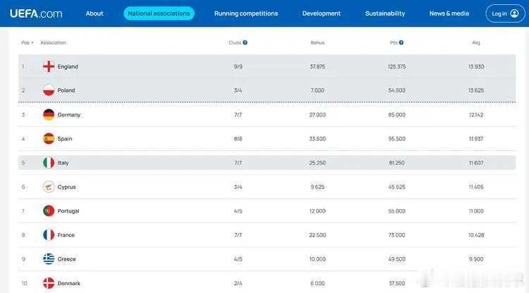 01月22日欧冠联赛阶段第7轮已经全部战罢，目前英超的欧战系数平均积分排名第一，