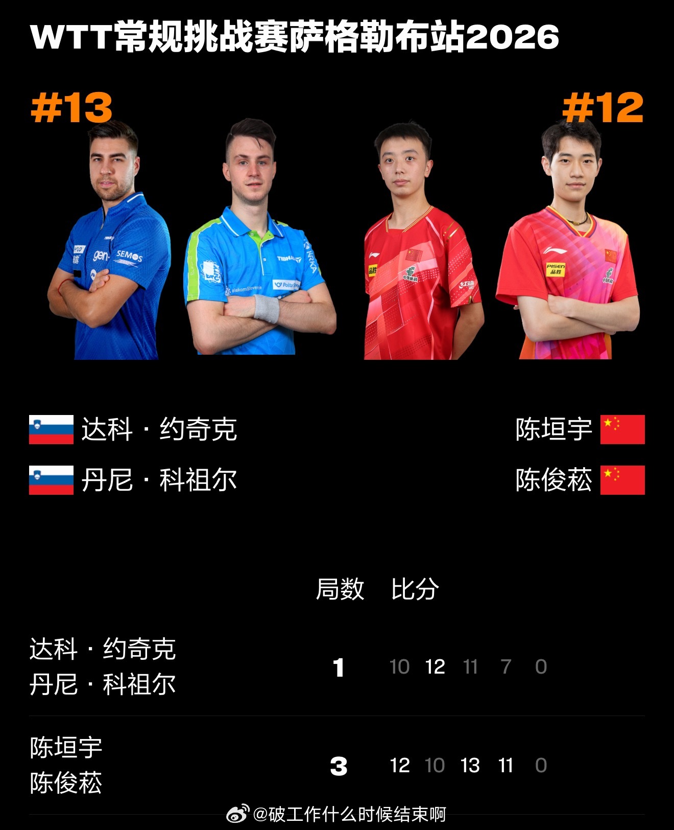 乒乓球陈垣宇陈俊菘3比1达科科祖尔📍『2026 WTT常规挑战赛萨格勒布站』男