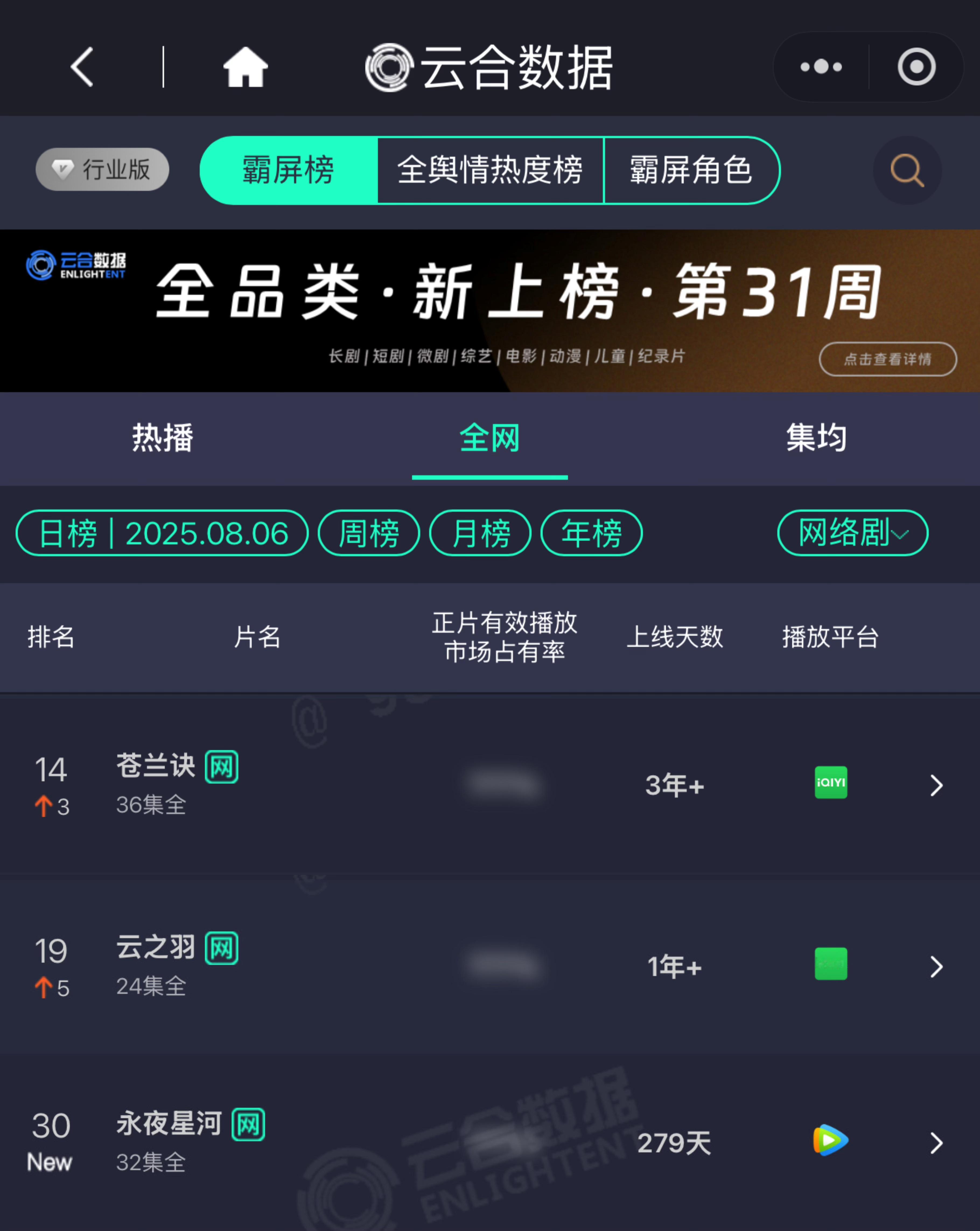 虞书欣[超话]  ysx 苍兰诀欣女神带着她的三部一番大爆剧冲上榜单🫰苍兰诀 