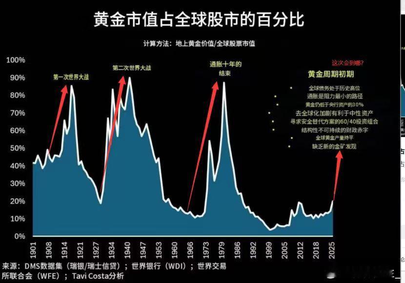 黄金牛市号角已隐约吹响？一个超有意思的图表——黄金市值占全球股市的百分比变化图。