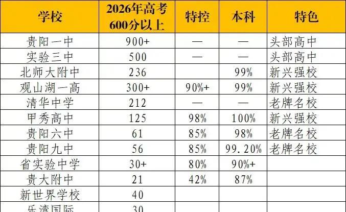 2026 贵阳高考分数线正式公布 贵阳家里有考生的速看！！！贵阳高考分数线 贵阳