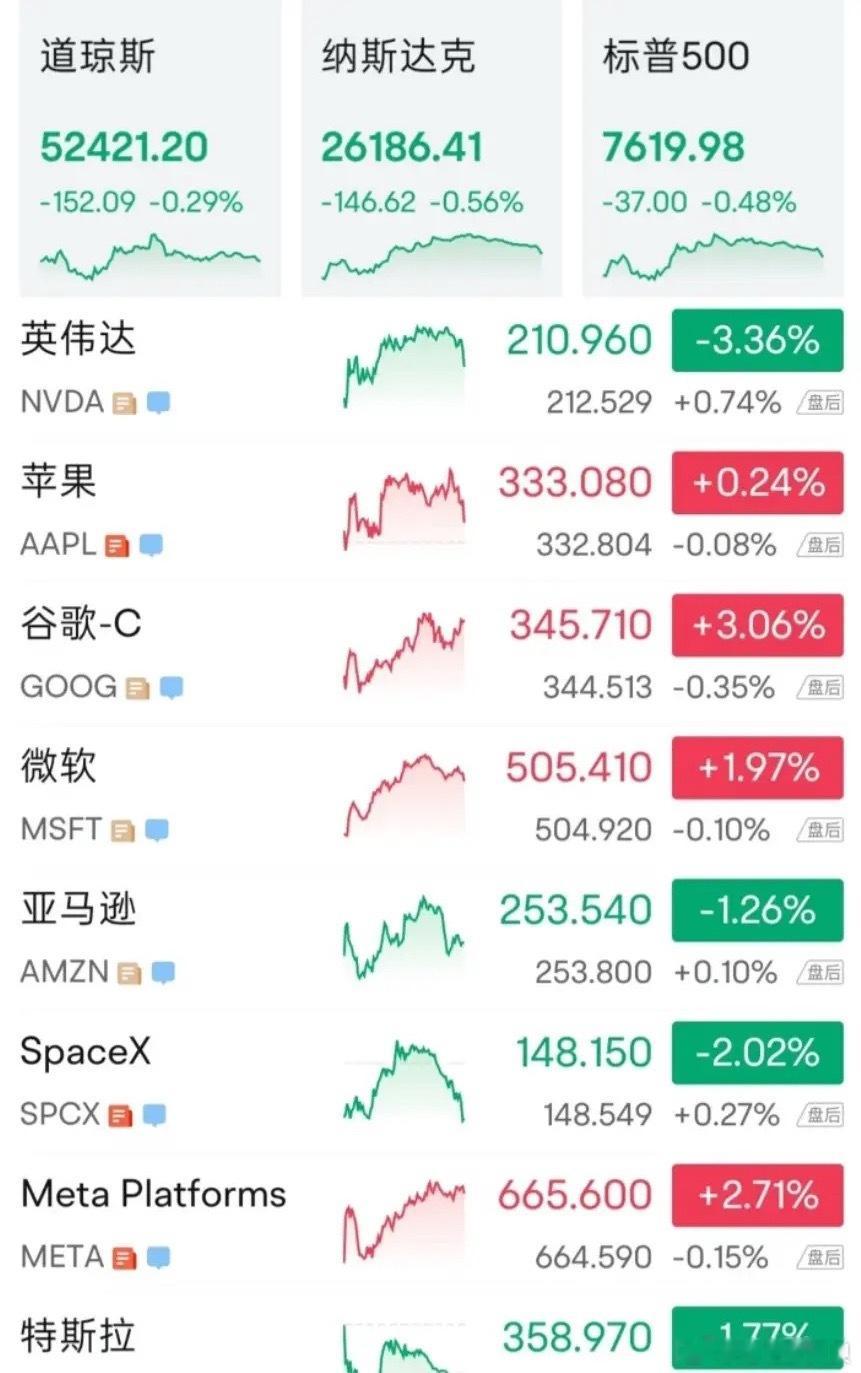 早盘美股播报！昨晚美股三大指数小幅收跌：道指跌0.29%，纳指跌0.56%，标普