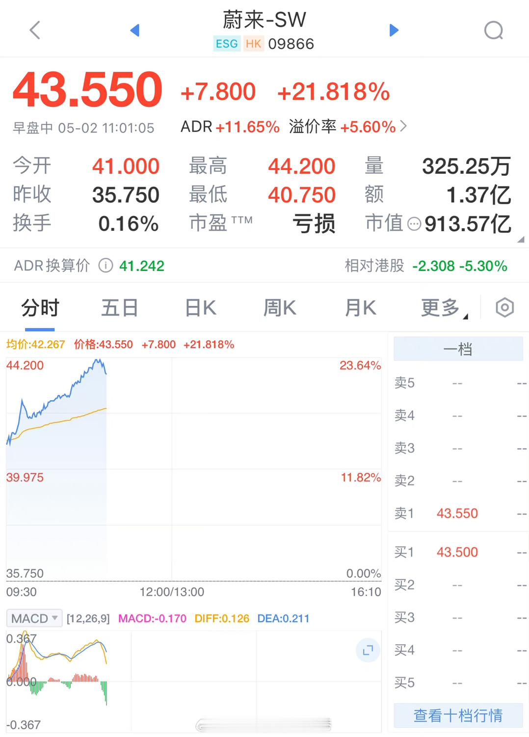 #蔚来暴涨超20%##大v聊车# 【蔚来暴涨超20%，发生了什么事儿？】今天的首
