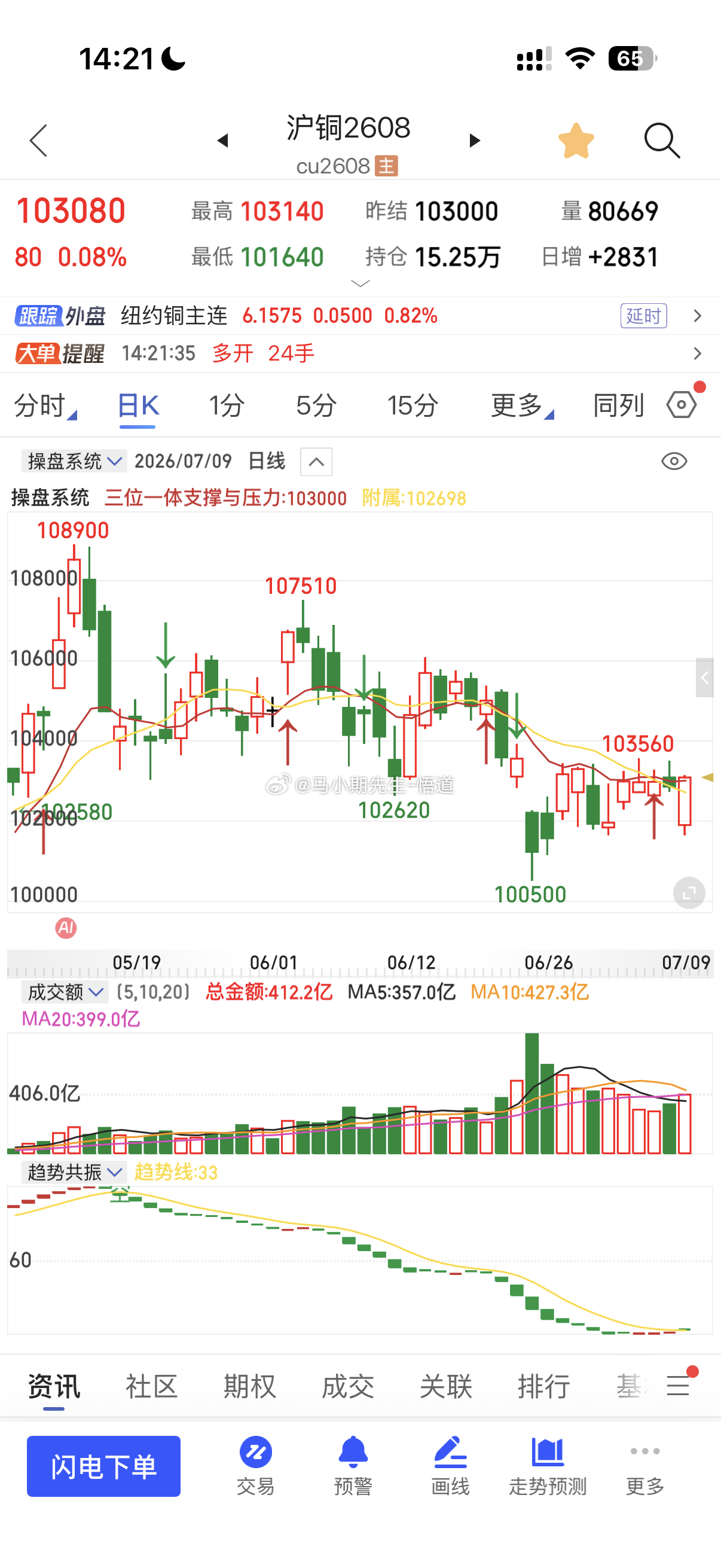 今天有色系全部放出巨阳量！放量上涨📈期货沪锡沪银财经