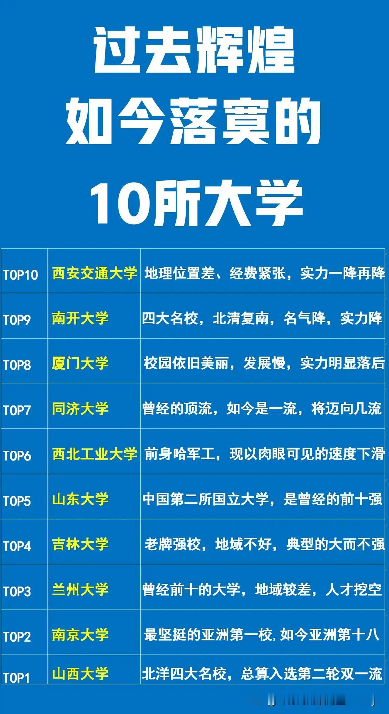 山东大学：曾经辉煌，如今落寞了；
山西大学：曾经辉煌，如今落寞了；
南京大学：曾