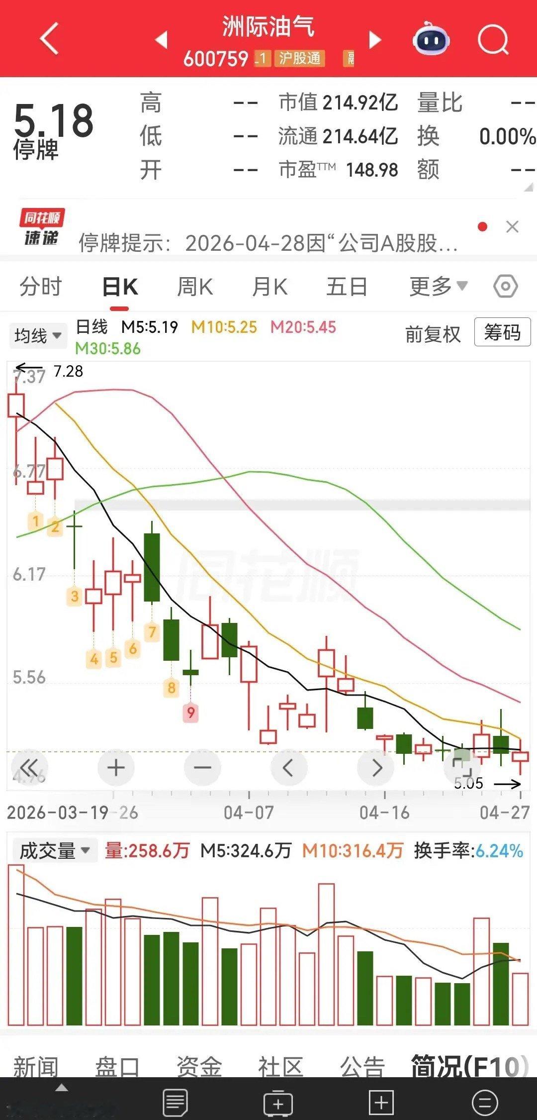 洲际油气，作为曾经最火爆的石油股之一，被实施其他风险警示，简称变更为“ST洲际”
