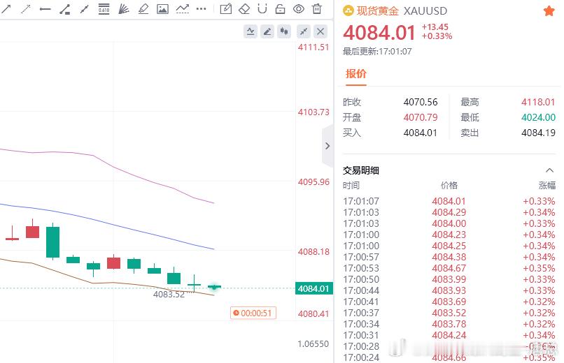 盈利再破新高，再创辉煌！240点利润拿下财金汇眼k线王-唐总黄金金价