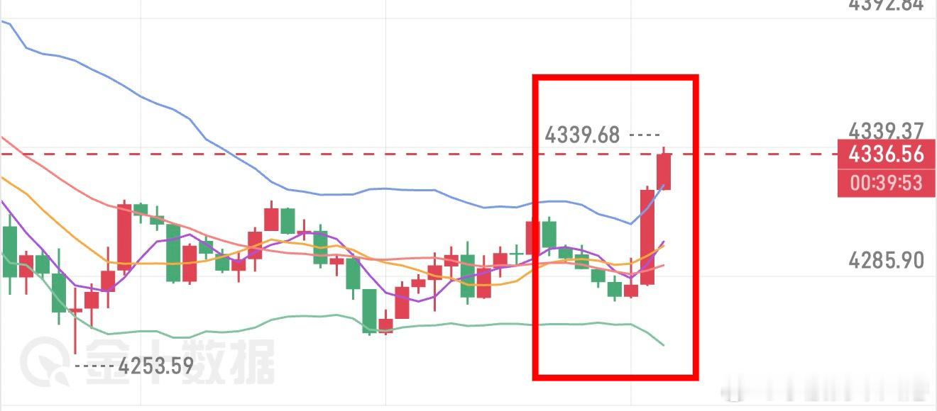打脸了，这金价不按常规套路出牌，止损了兄弟们，1小时压力位完全就是空气墙，在行情
