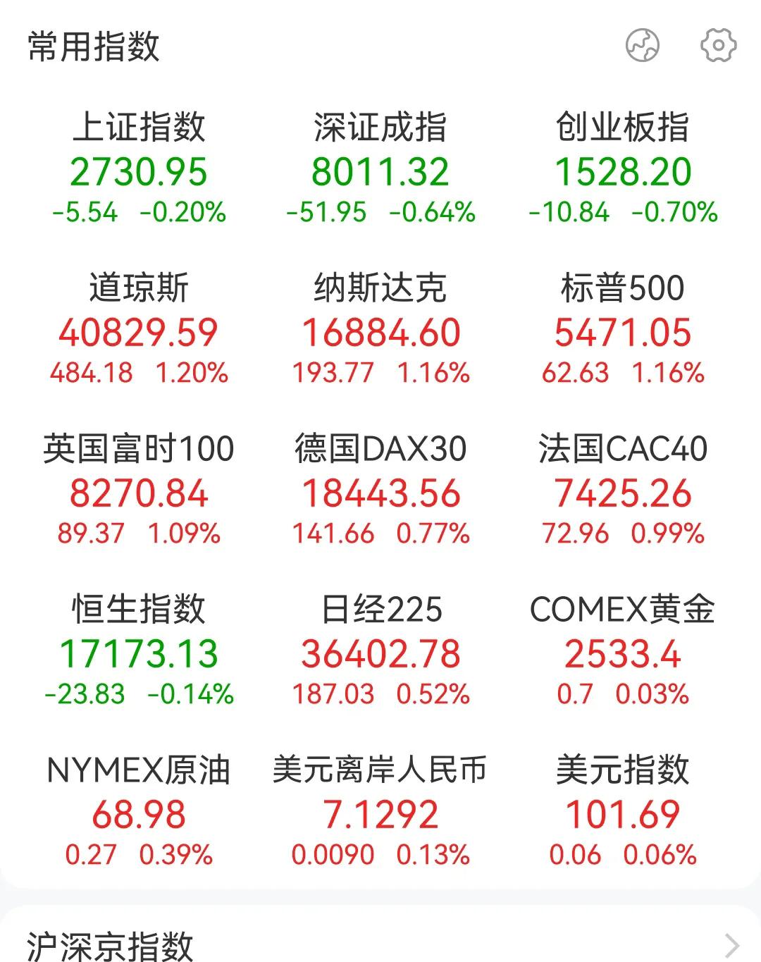 看看全球的股票市场，在看看A股的股票市场，感叹颇多啊。
1，有涨有跌的股票市场才