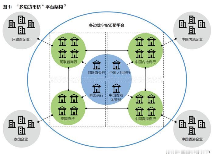 多边央行数字货币桥项目，2021 年由国际清算银行香港创新中心牵头，中国人民银行