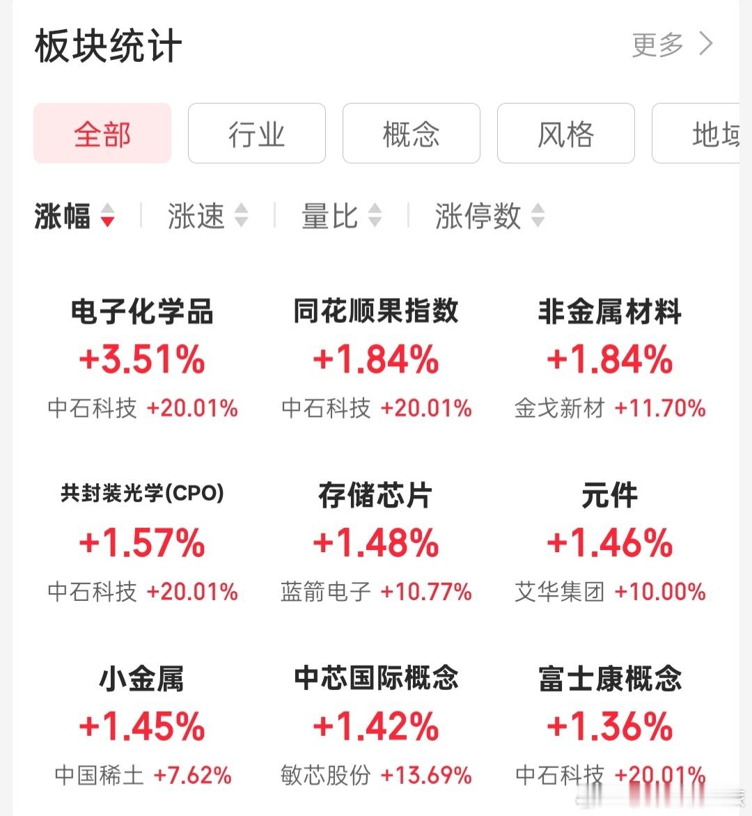 a股科技股的上游材料股开始发力 