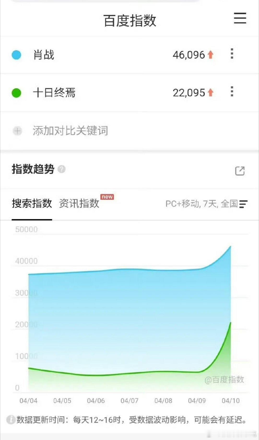 十日终焉开机百指2.2w+，比绝大部分剧定档都高了，肖战个人百指高达4.6w+，