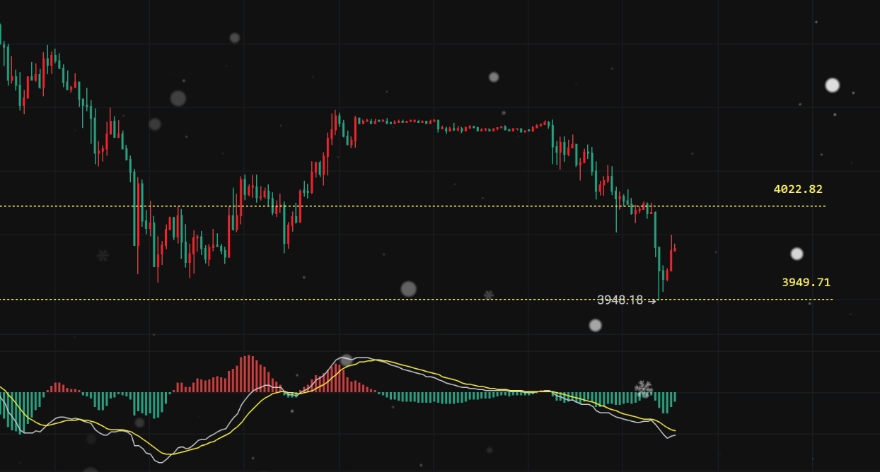 XAU🔝4091空📉3950，拿141點！黄金连胜22單！胸中藏宇宙，眼底纳