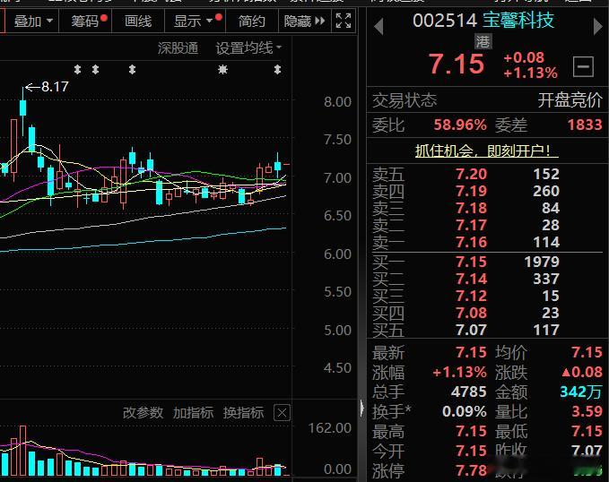$宝馨科技 sz002514$ 后市看涨，择机关注A股[超话] ​​​