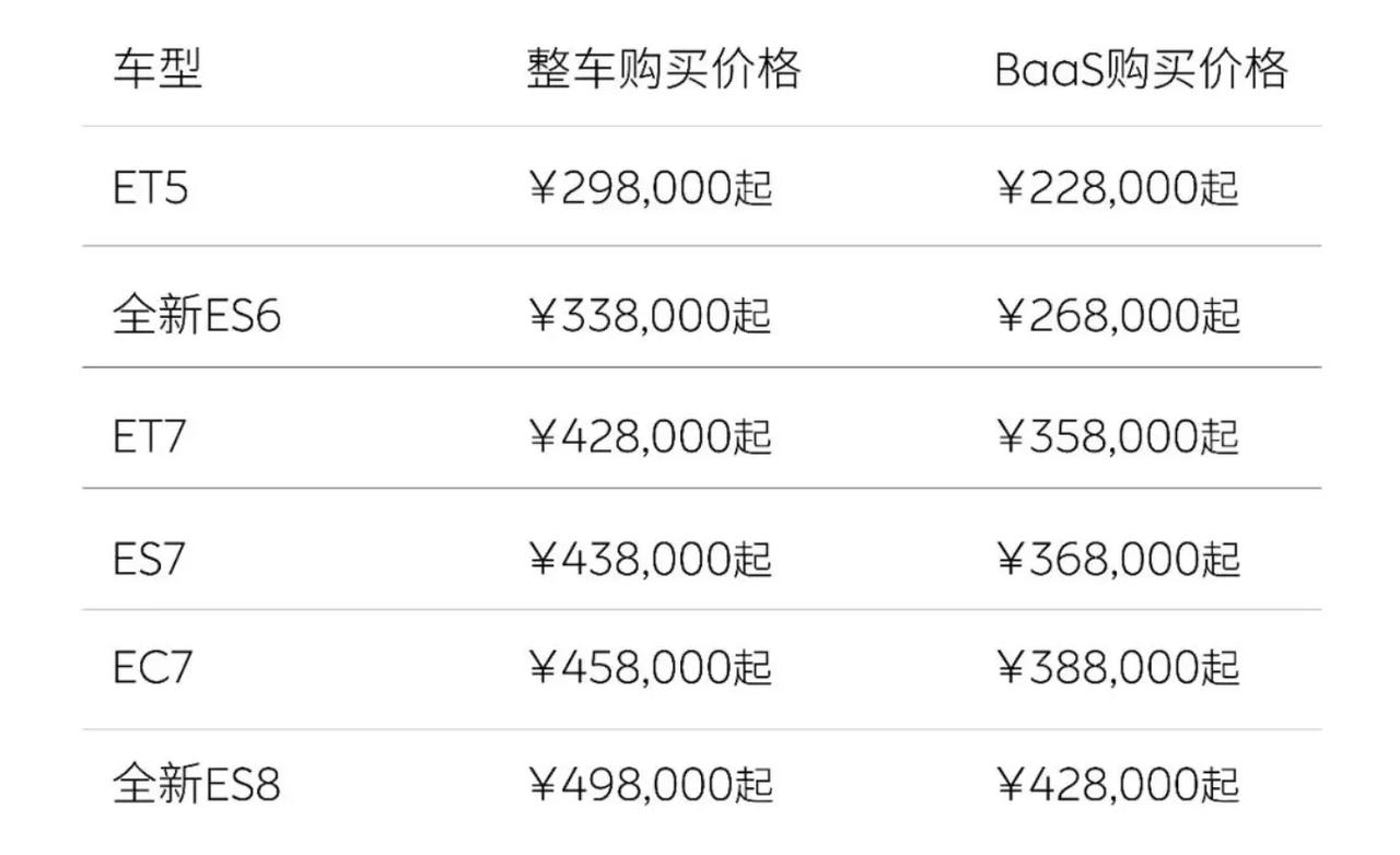 
打脸了？说好的不降价，还是没能扛住。

今天蔚来汽车官宣降价，
全系新车起售价