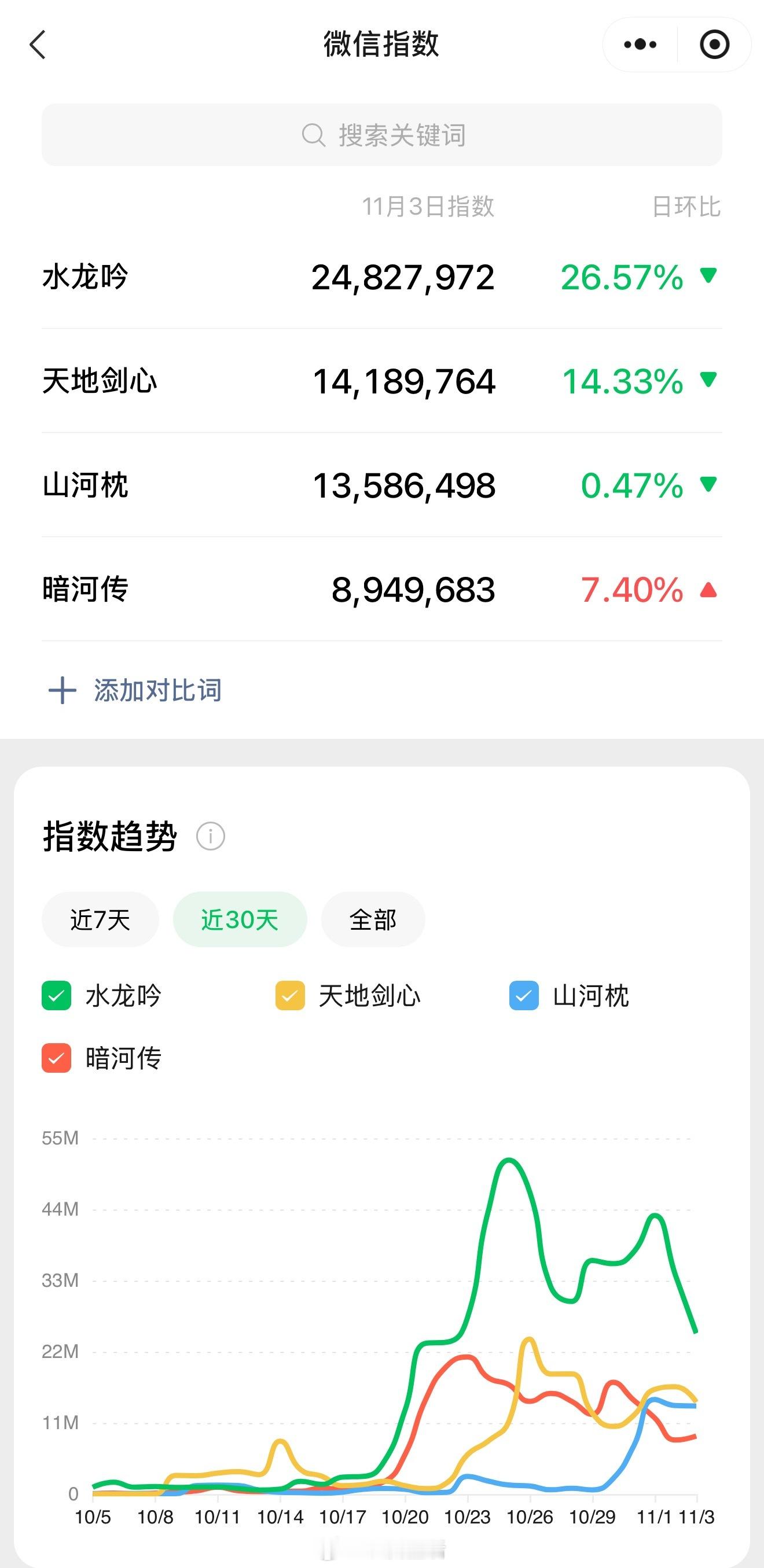 龚俊暗河传、罗云熙水龙吟，成毅天地剑心、丁禹兮山河枕剧集及角色昨日微指 ​​​