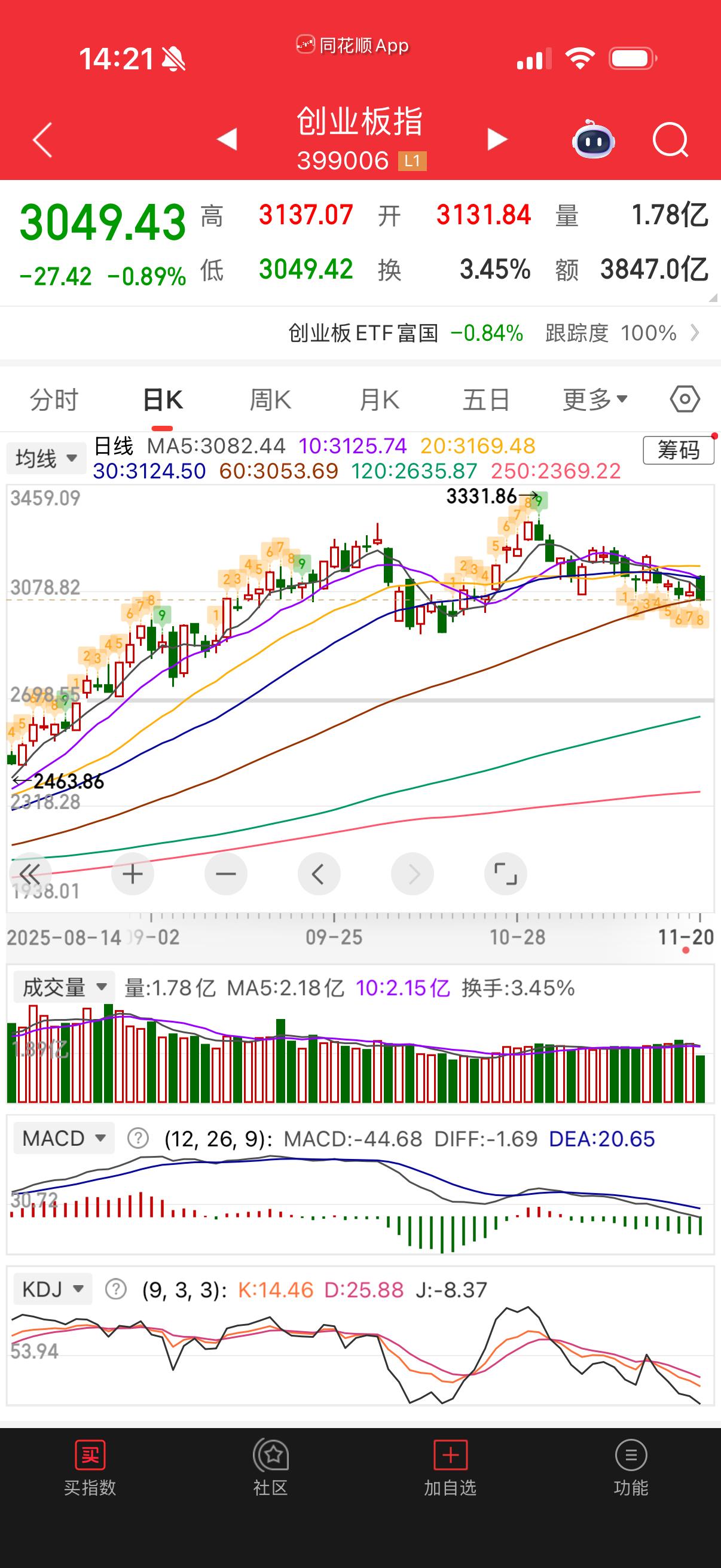 创业板指数注意，破了60日线会快速下行的。 