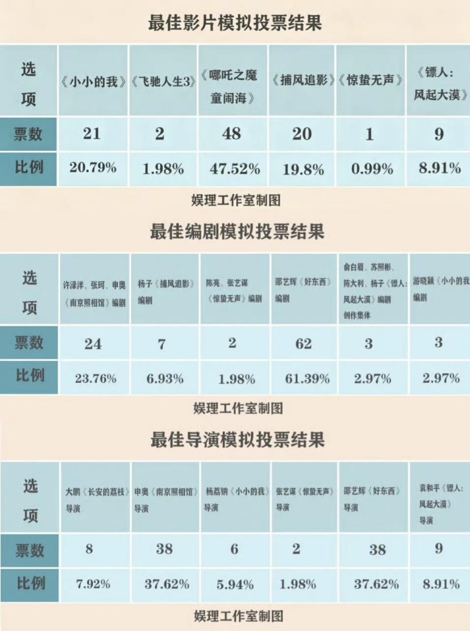 娱理工作室邀请了101位电影博主、媒体人、电影行业从业者参与投票，模拟百花奖投票