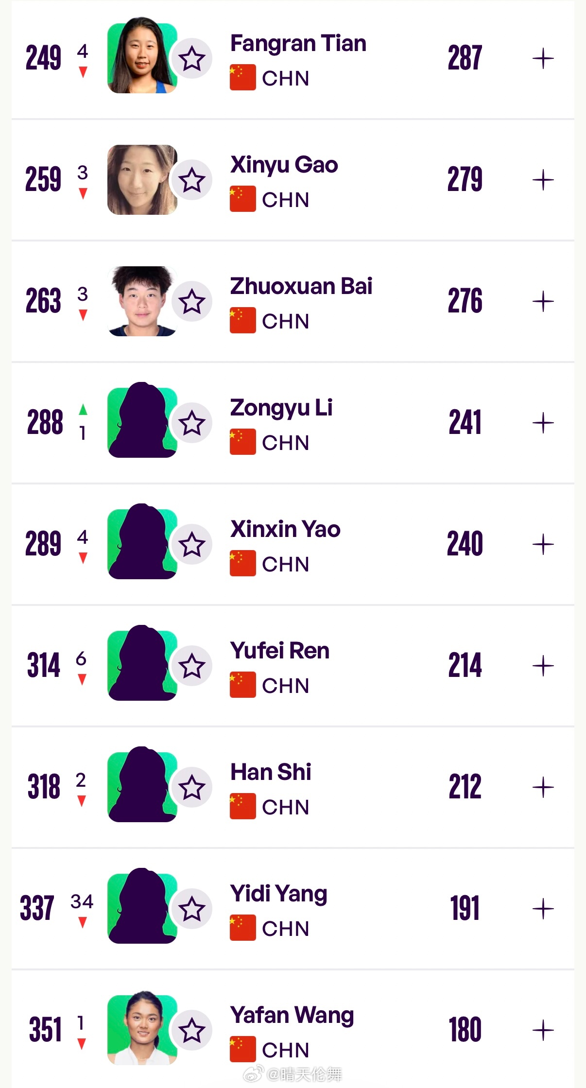 中国网球协会球员WTA单打排名更新（Top500）52 王欣瑜🇨🇳（-20）