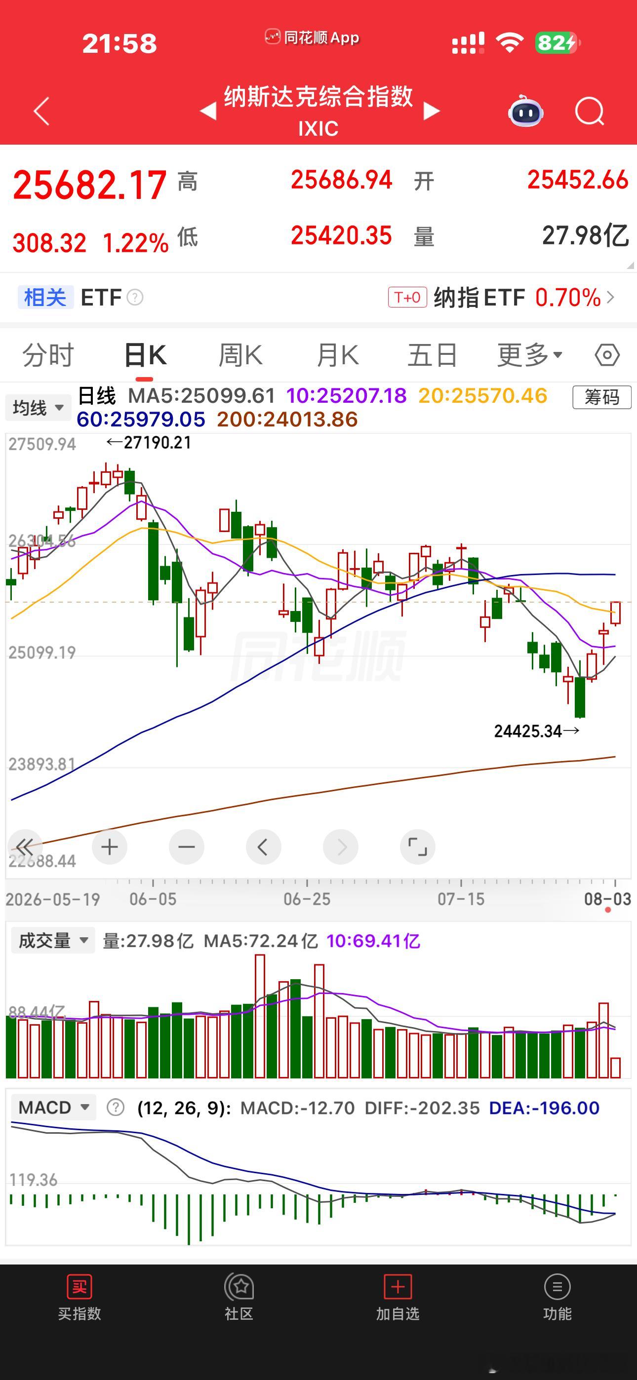 纳指上涨，海力士美光闪迪继续跌，但是阿里亚马逊微软谷歌都是上涨的，人家美股就是此
