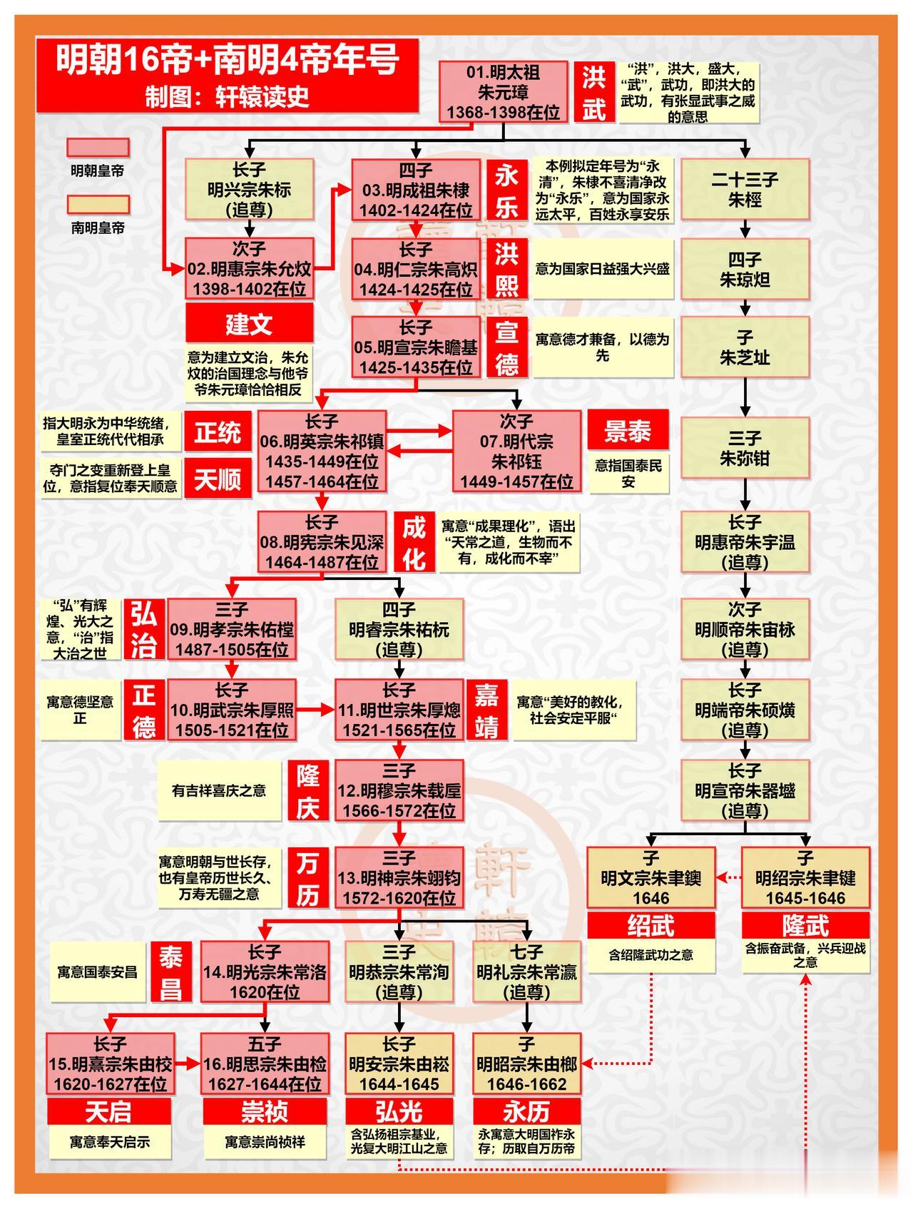 明朝20位帝王年号释义