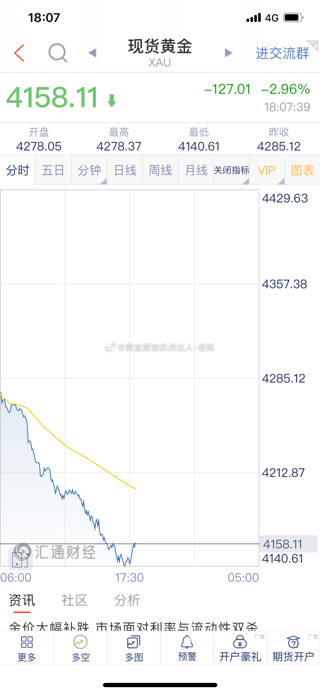 黄金[超话] 黄金布局的4148/53附近多单截止最新报价4158一线获利10美