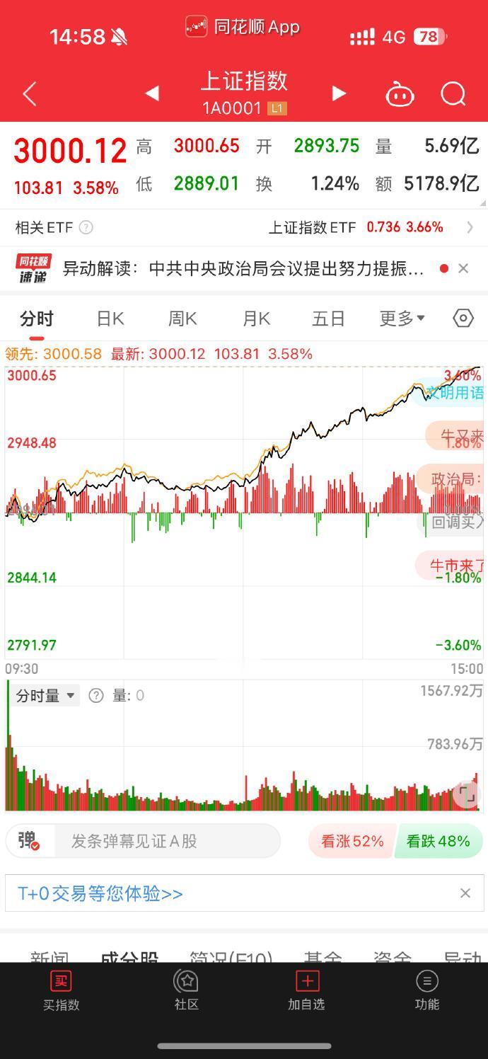 沪指收复3000点了！ 