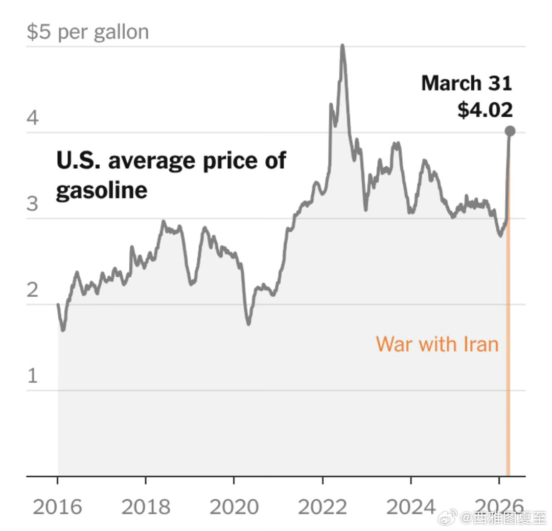 美国零售油价，涨到每加仑$4.02一个月前，是$2.98油价与总统支持率直接相关