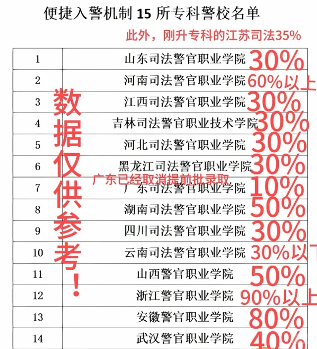 为什么浙江司法警官专科学院百分之90，是什