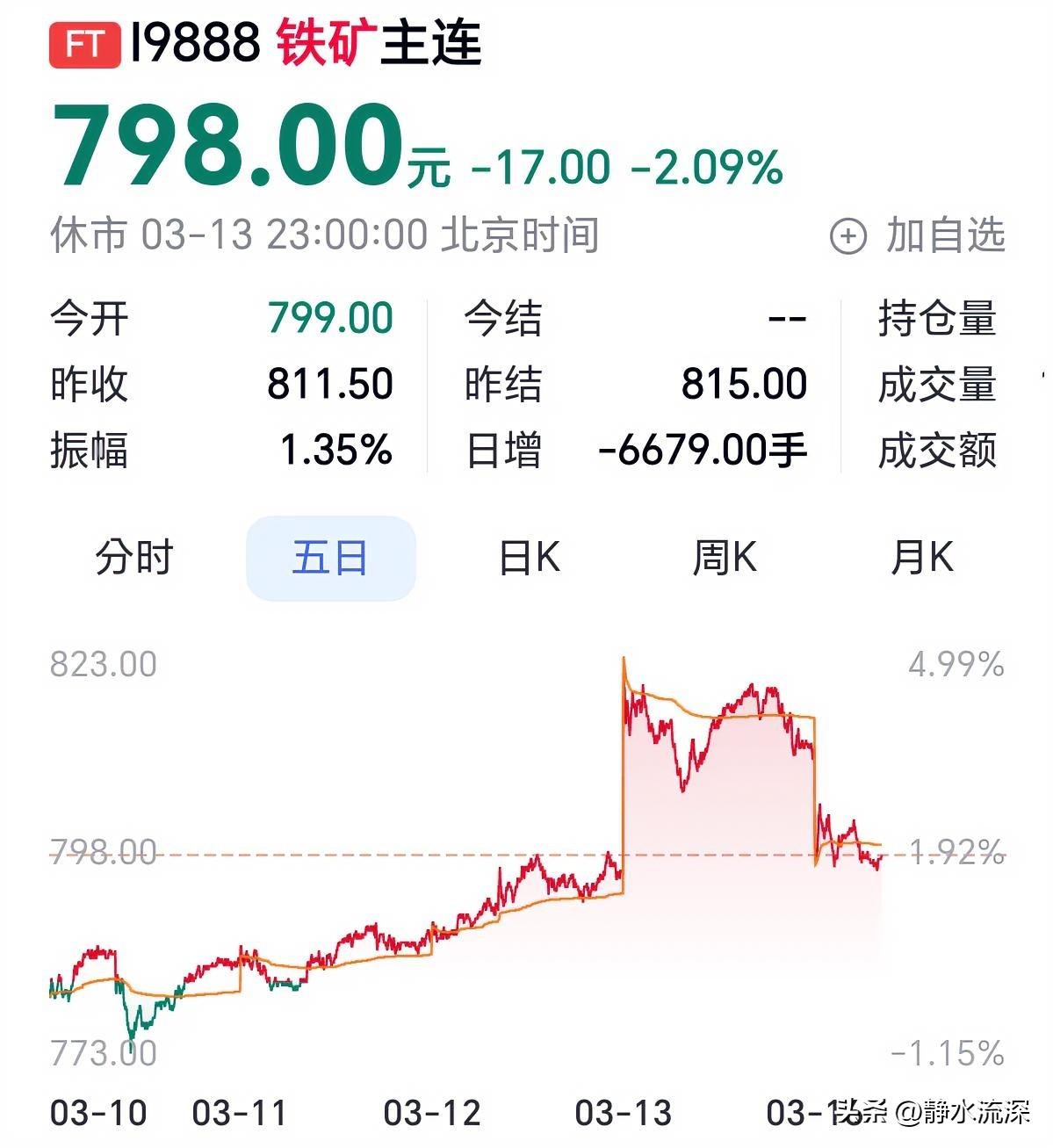 必和必拓纽曼粉被加入现货限制名单，国内买家下周起或无法购买。

受到这方面限制，