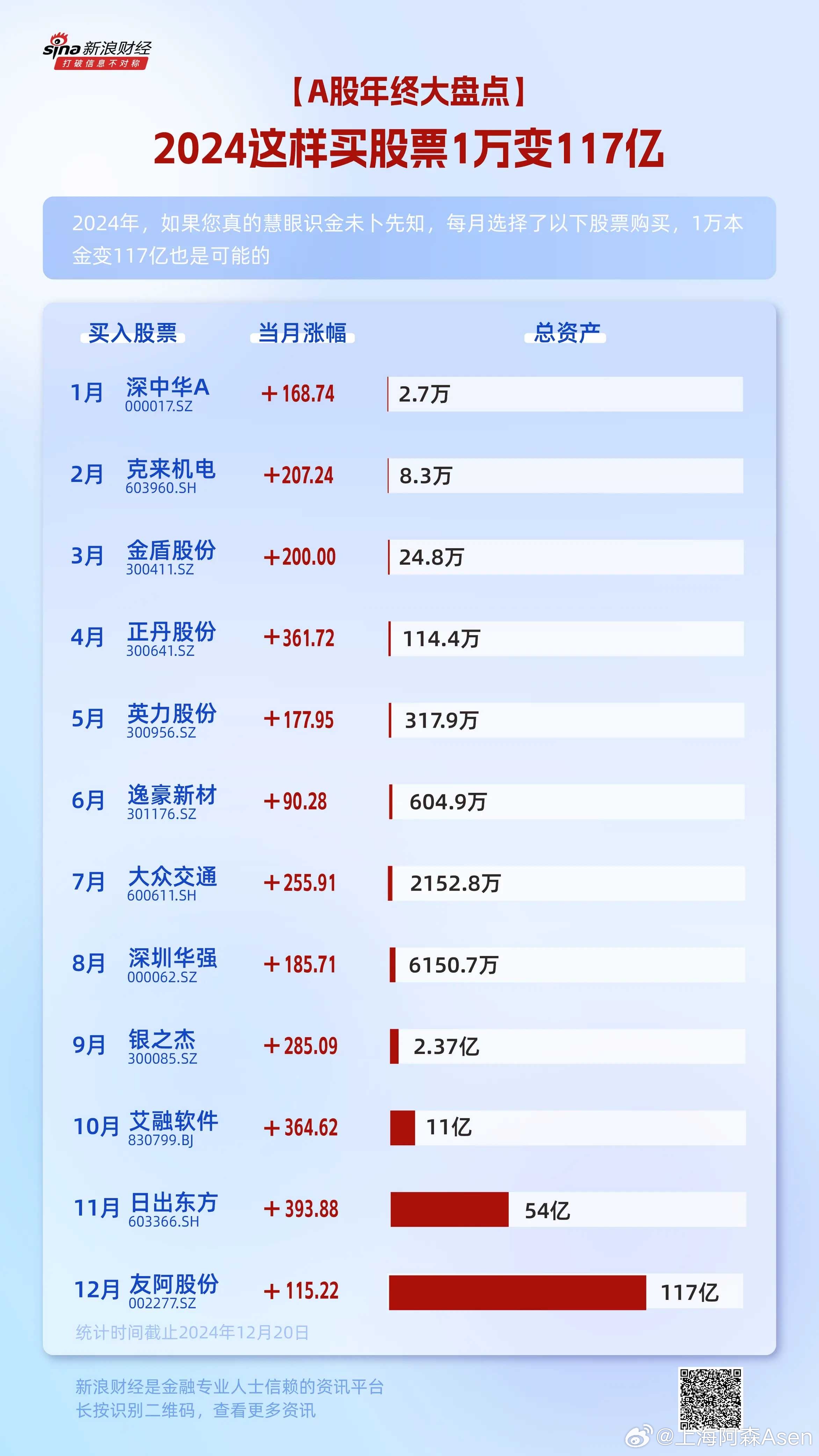 2024年1万变117亿的逆袭之路，多少人来股市就是为了实现这一发财梦，但终归也