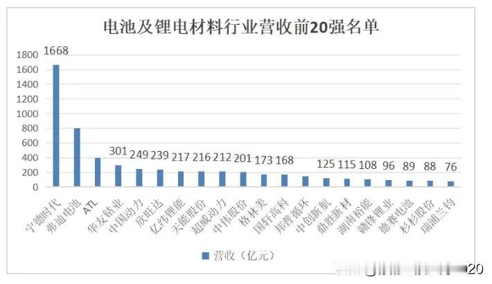 电池及锂电材料行业营收前20强名单