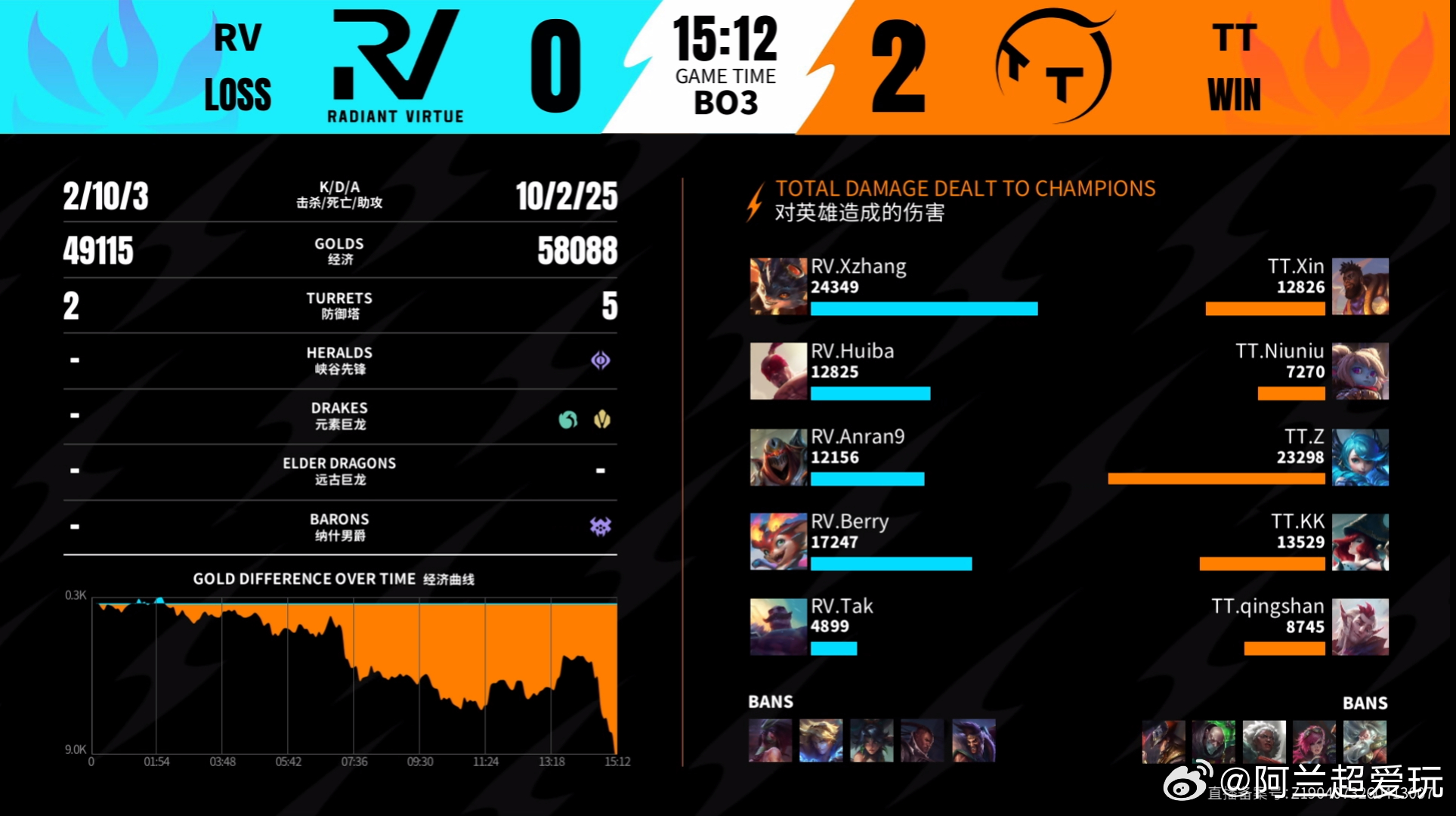 2026WRL夏季赛 第二局：TT 2-0  RV本局MVP：TT.qingsh