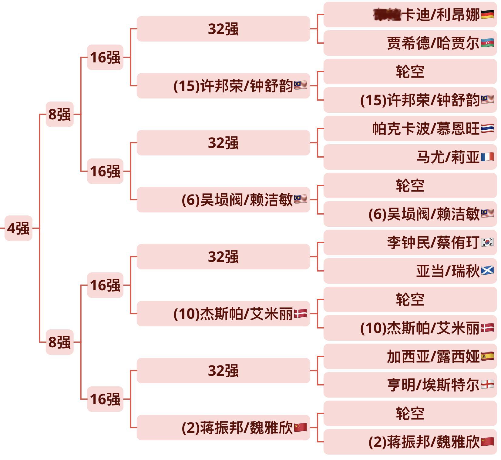 哪对混双可以在这个1/4区突围[举手] ​​​