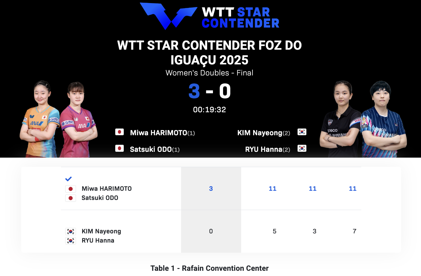 WTT球星挑战赛伊瓜苏站丨女双决赛张本美和/大藤沙月🇯🇵3-0金娜英/柳汉娜