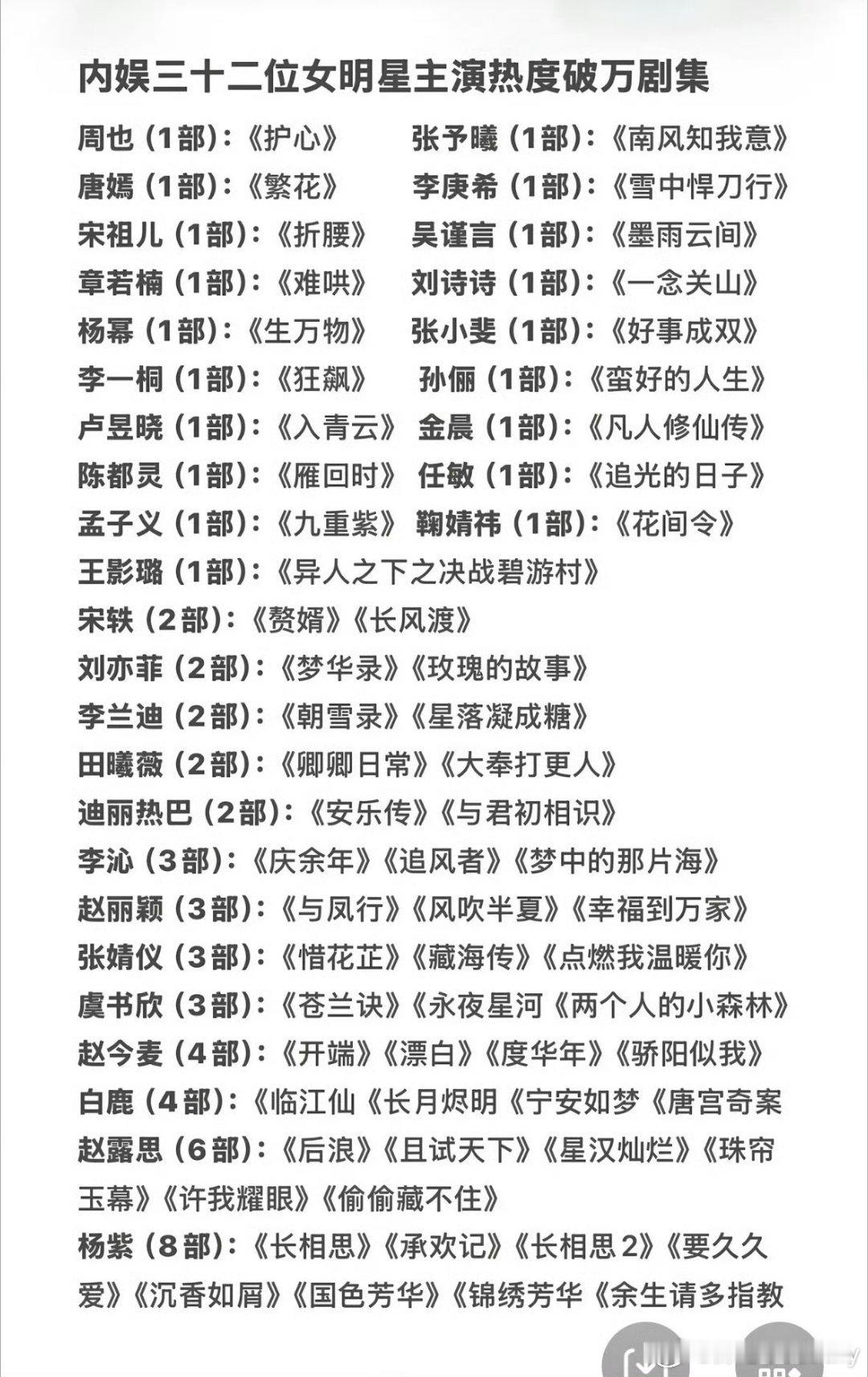 内娱女明星破万剧统计，杨紫的爆剧是真多，8部破万剧完全是爆了一个时代，金鹰 白玉