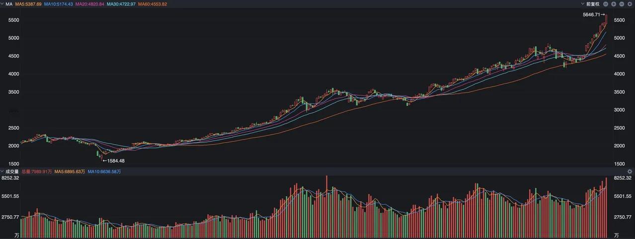 创业板这波走牛，CPO绝对是头号发动机，从启动到现在一直带着指数冲，简直就是这轮