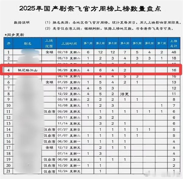 2025国产剧奈飞周榜上榜数量盘点，刘学义《桃花映江山》第四，外网热度相当好了 