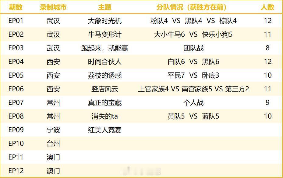 奔跑吧｜奔跑吧第13季评价（个人向）从2014年开始看的综艺了，最新的一期实在太