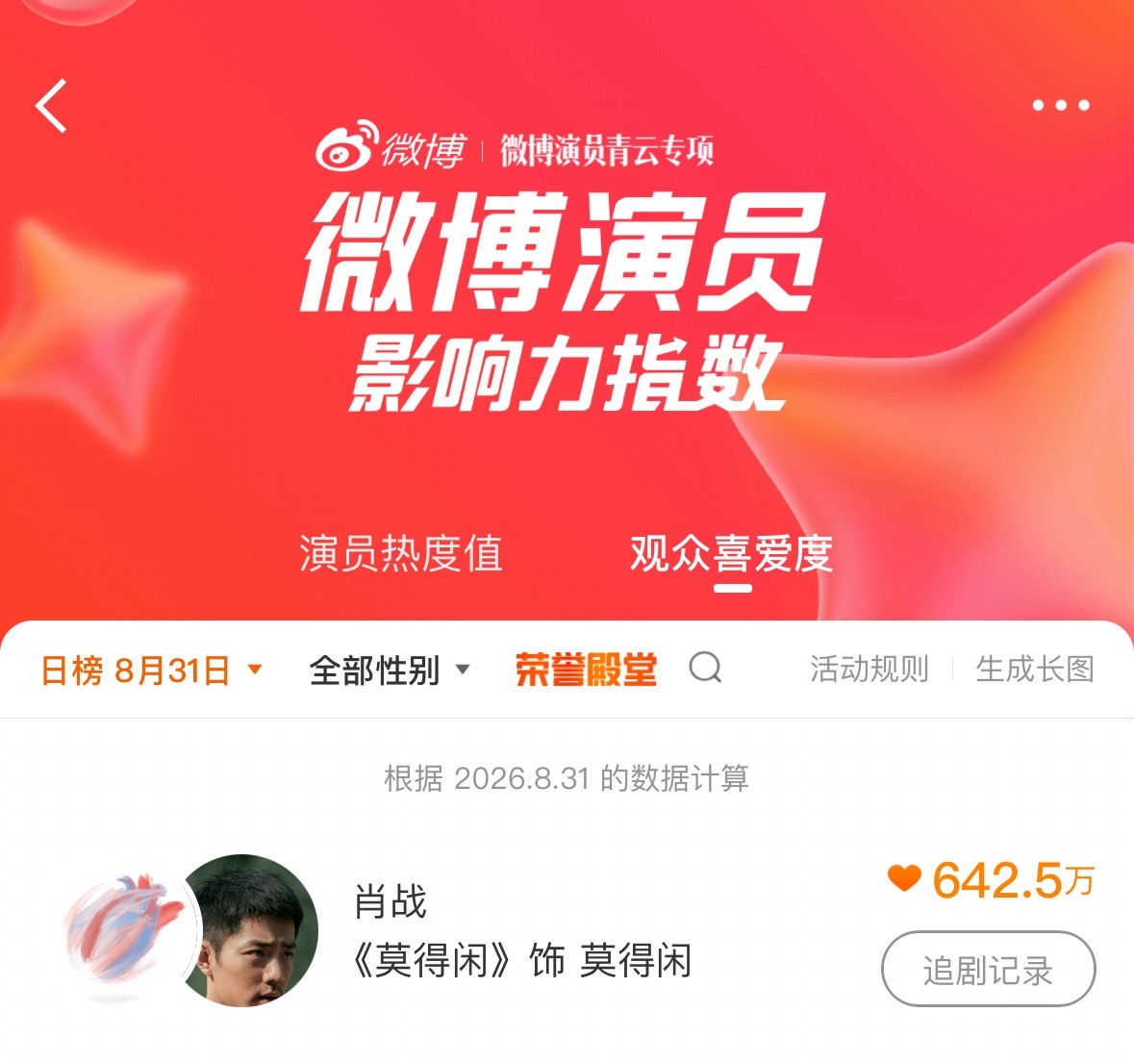 肖战[超话]肖战莫得闲  冲700w[加油]小飞侠好棒，已经总榜第一了☝️ ​ 