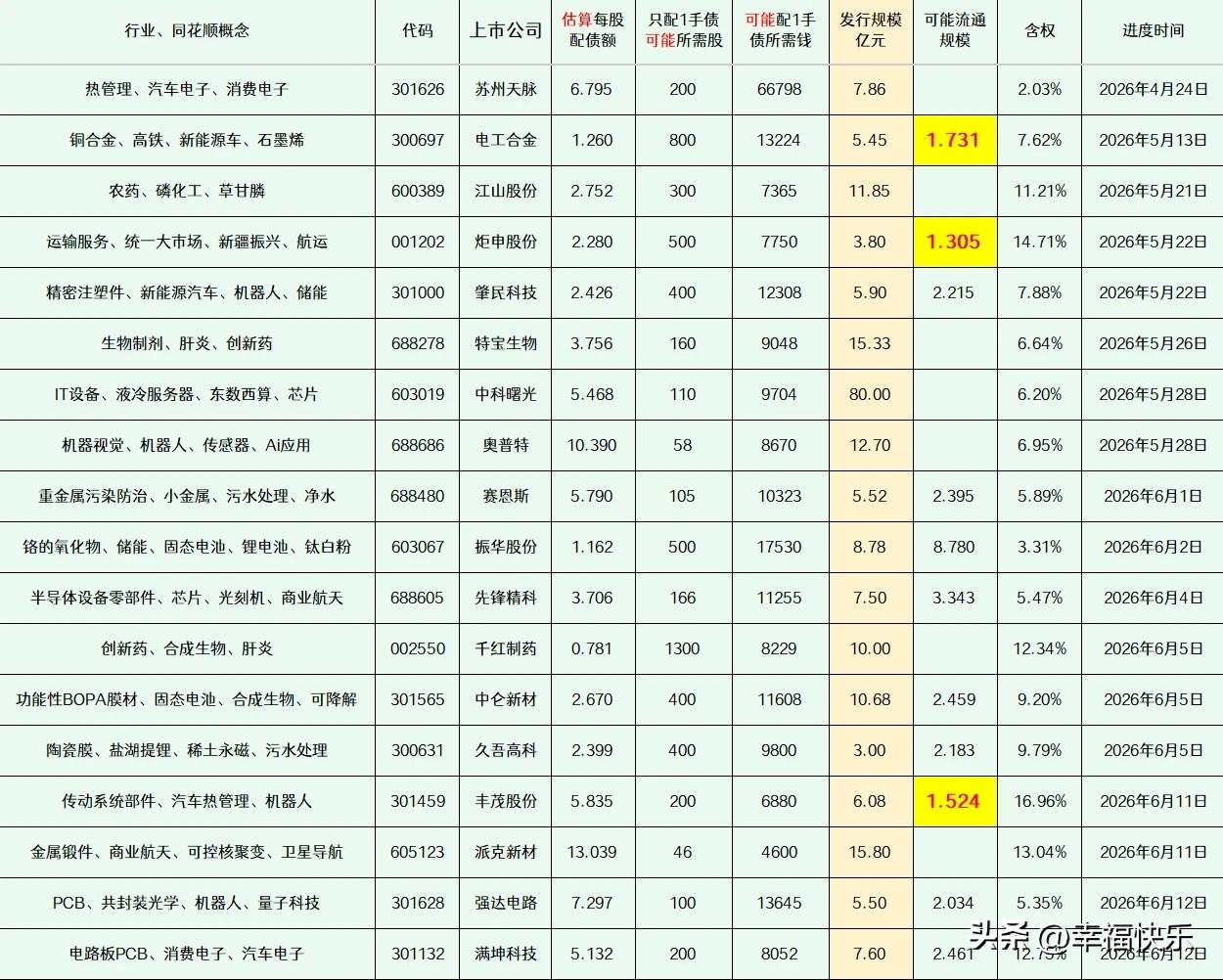 20260607
这部分上市公司的可转债申请，已经获得交易所审议通过，审议通过后