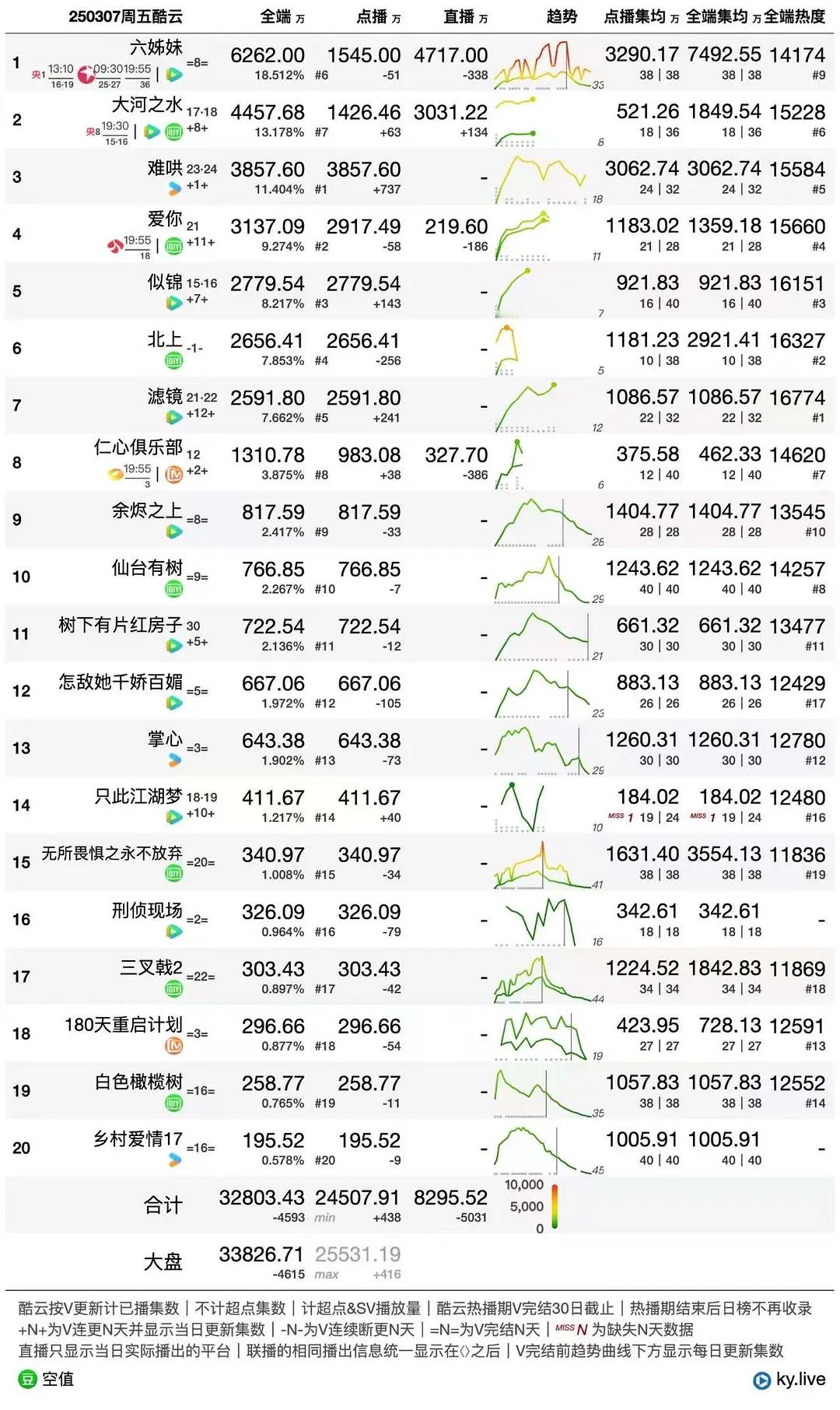 影视剧数据每日播报 20250308酷云云合票房播报：今天五部电影同时首映，打不