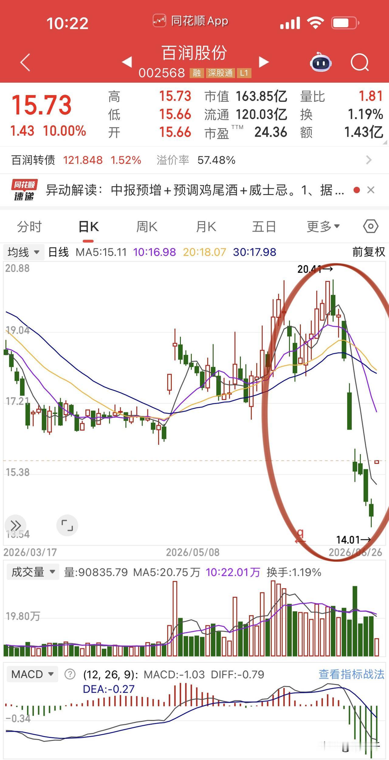 百润股份公布半年报用一记涨停板，
回应了近期的无厘头下跌！
而像百润股份一样股价