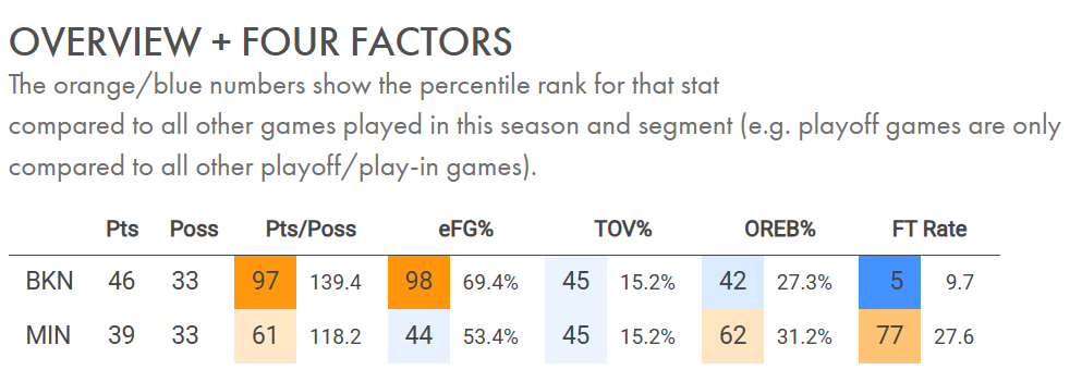 篮网替补16中12拿了29分...篮网vs森林狼NBA