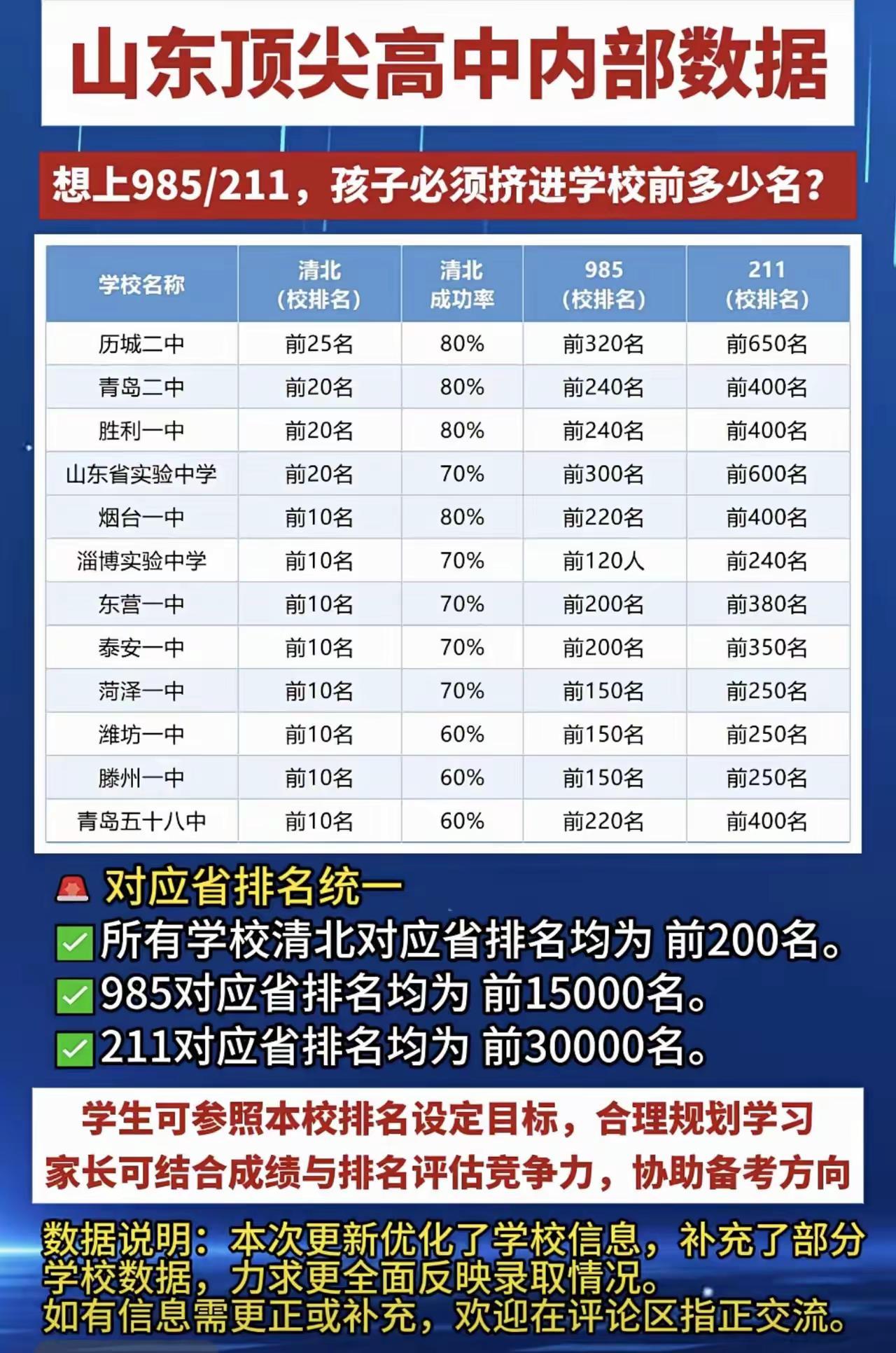 山东头部高中清北数据排行榜。2026高考高三家长必读，山东顶尖高中清华大学，北京