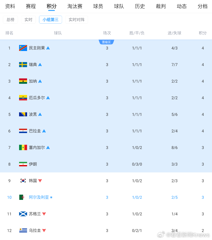 【#伊朗濒临淘汰#】截至目前，世界杯小组第3名实时排名，伊朗暂时排在第8名，阿尔