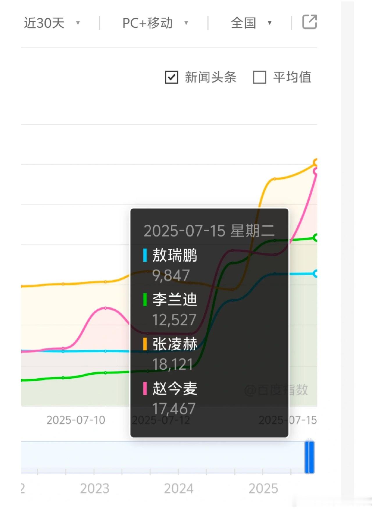 在播剧主演百指，来看看 ​​​