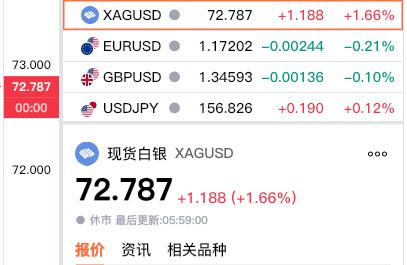 黄金将来还有多大空间?
新年交易的第一日，
贵金属纷纷止跌回升，
小幅反弹上涨。