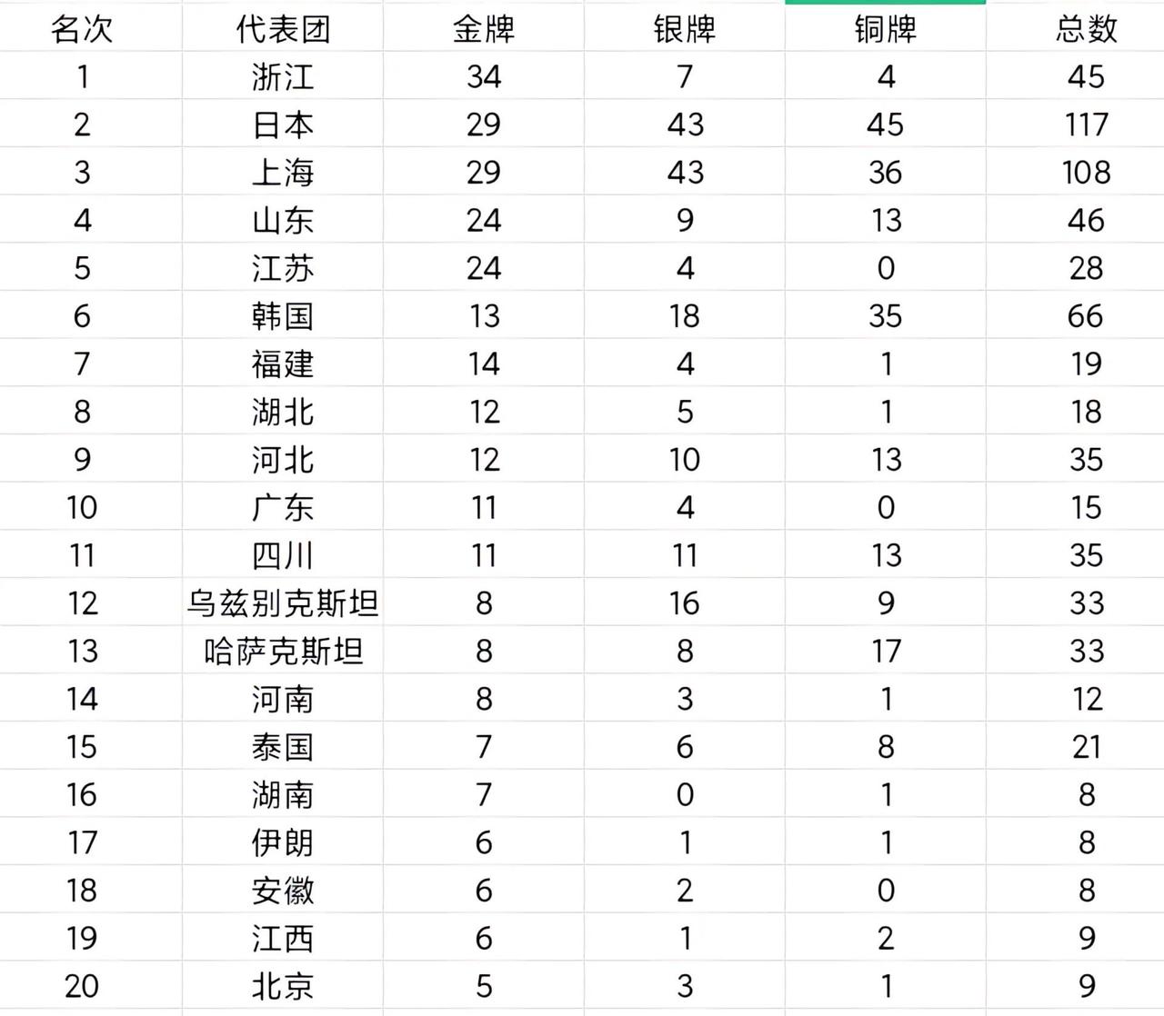 啥，我大湖北还不如一个坛子[汗]……竟然还差一块金牌[摊手]……

嗯，还是这样