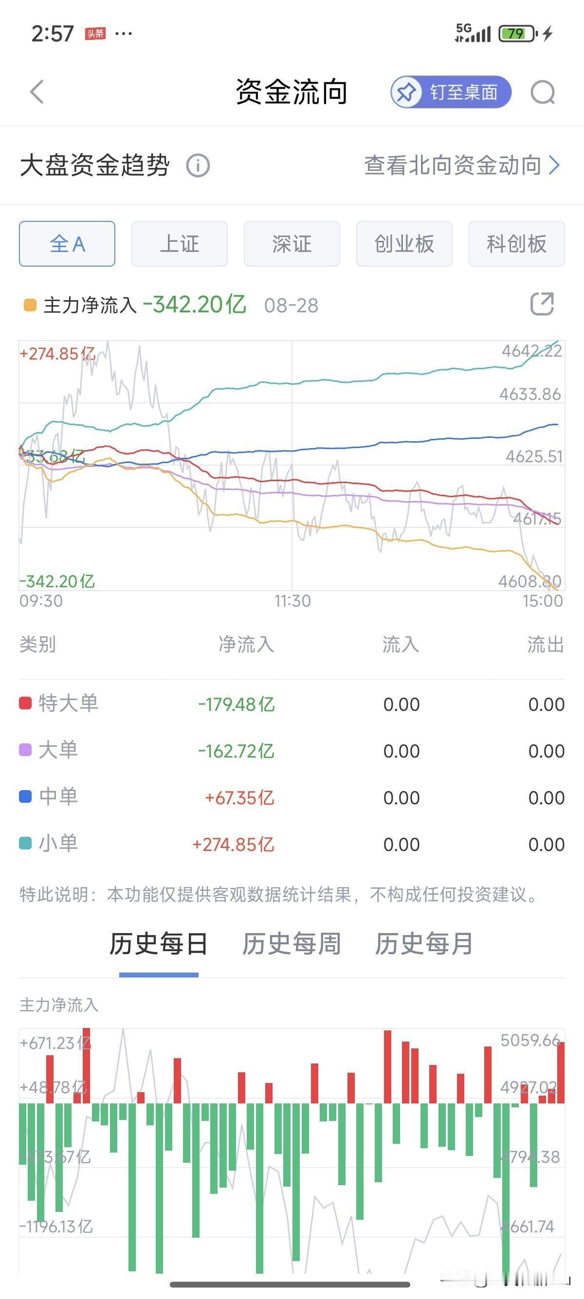 昨天前天前前天，主力资金都是流入的，接连三个交易日主力尽流入，这在我的印象中几乎
